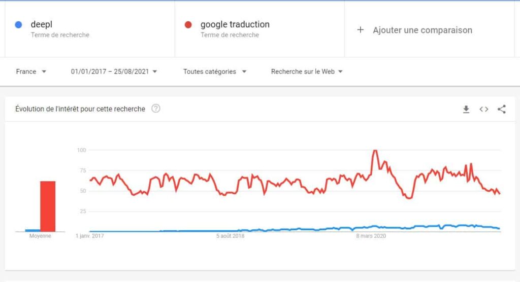 Tendances de recherches en France DeepL VS Google Traduction