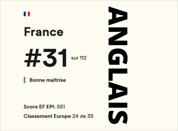 La France se classe 24ème en Europe pour la maîtrise et la compétence de l'anglais