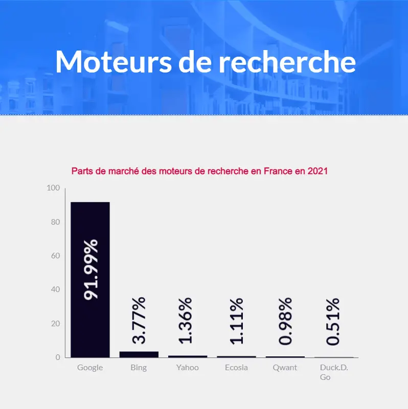 Parts de marché des moteurs de recherche en France en 2021 : statistiques.